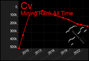 Total Graph of Cv