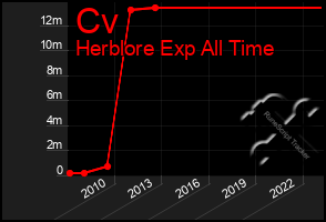 Total Graph of Cv