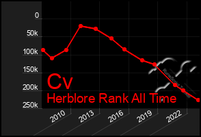 Total Graph of Cv