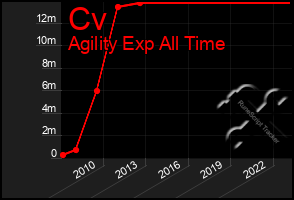 Total Graph of Cv