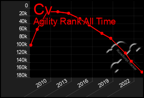 Total Graph of Cv