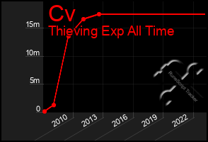 Total Graph of Cv