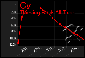 Total Graph of Cv