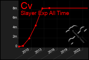 Total Graph of Cv