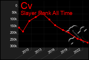 Total Graph of Cv