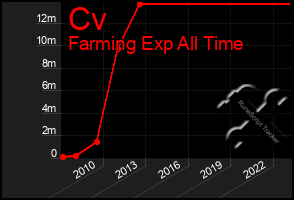 Total Graph of Cv