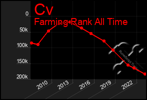 Total Graph of Cv