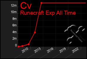 Total Graph of Cv