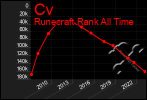 Total Graph of Cv