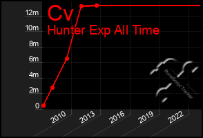 Total Graph of Cv