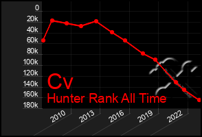 Total Graph of Cv