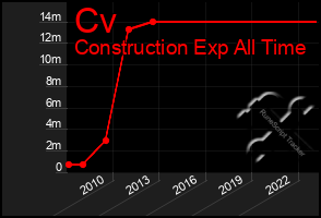 Total Graph of Cv