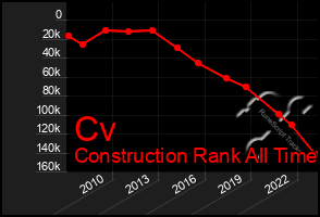 Total Graph of Cv