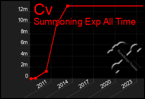 Total Graph of Cv