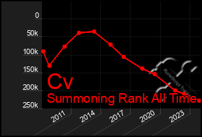 Total Graph of Cv