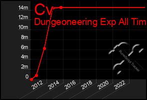 Total Graph of Cv