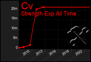 Total Graph of Cv