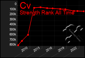 Total Graph of Cv