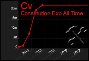 Total Graph of Cv