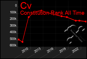 Total Graph of Cv