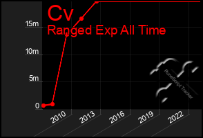 Total Graph of Cv