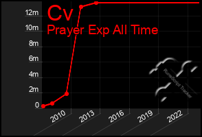 Total Graph of Cv