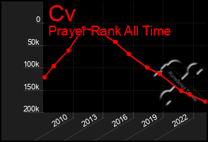 Total Graph of Cv