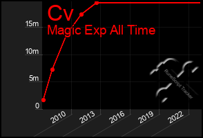 Total Graph of Cv