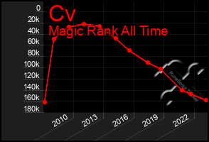 Total Graph of Cv