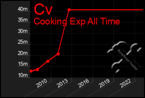 Total Graph of Cv