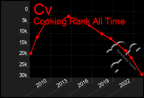 Total Graph of Cv