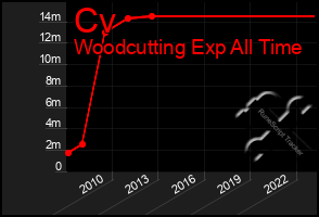 Total Graph of Cv