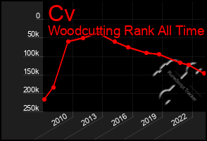 Total Graph of Cv