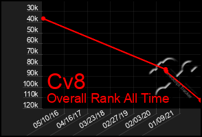 Total Graph of Cv8