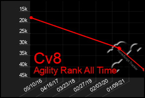 Total Graph of Cv8