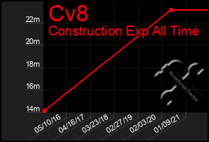 Total Graph of Cv8
