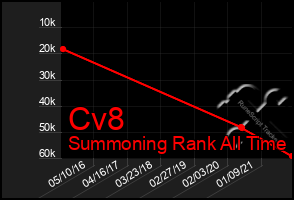 Total Graph of Cv8