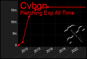 Total Graph of Cvbgn