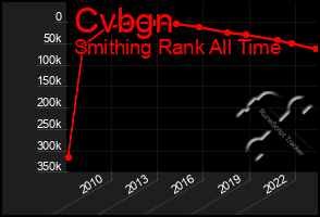 Total Graph of Cvbgn