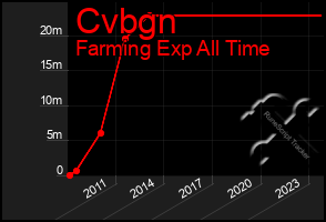 Total Graph of Cvbgn