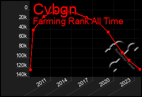 Total Graph of Cvbgn