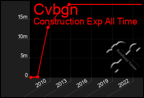 Total Graph of Cvbgn