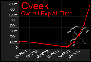 Total Graph of Cveek