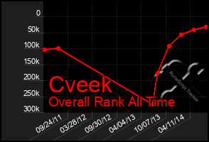 Total Graph of Cveek