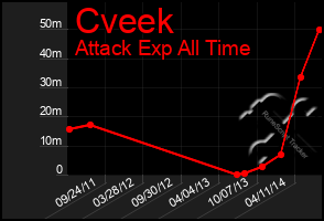 Total Graph of Cveek