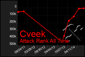 Total Graph of Cveek
