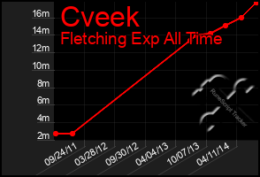 Total Graph of Cveek