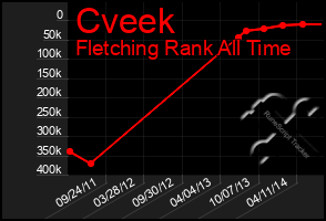 Total Graph of Cveek