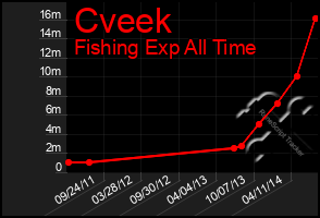 Total Graph of Cveek