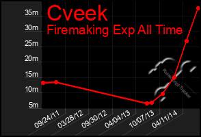 Total Graph of Cveek